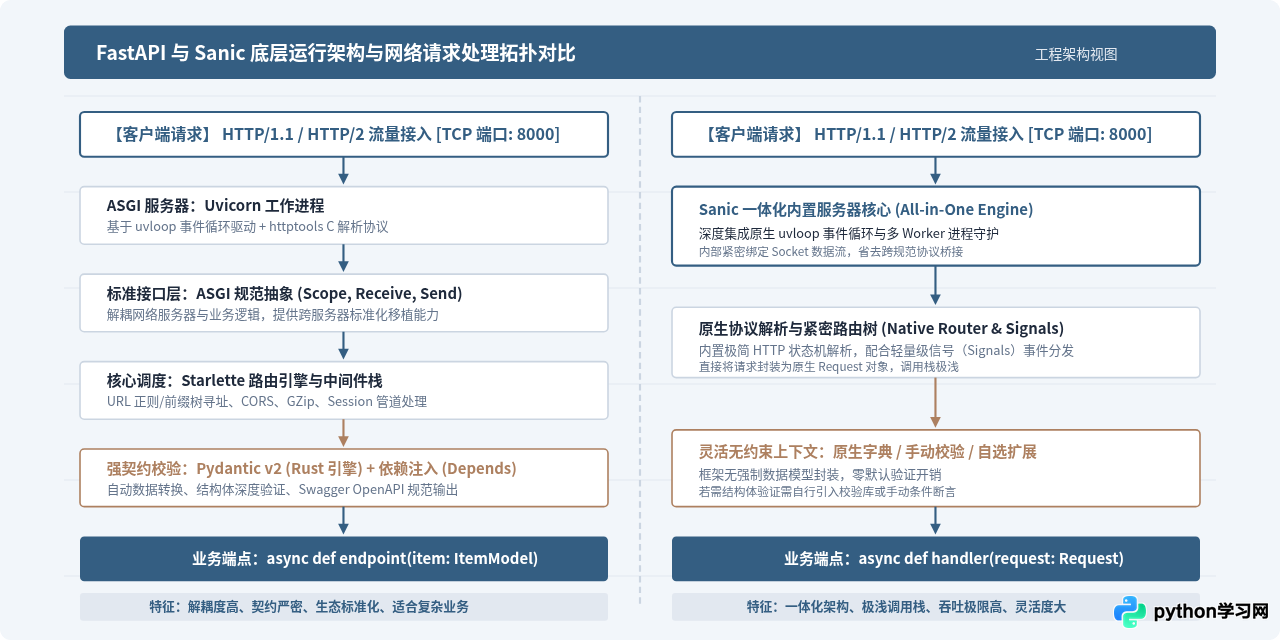 追求高性能怎么选？Python异步Web框架FastAPI与Sanic解析