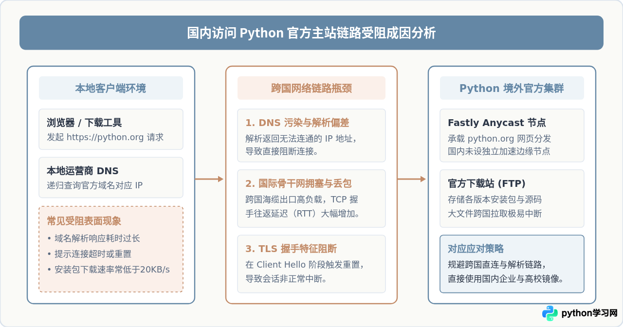 国内访问Python官网慢或打不开怎么办