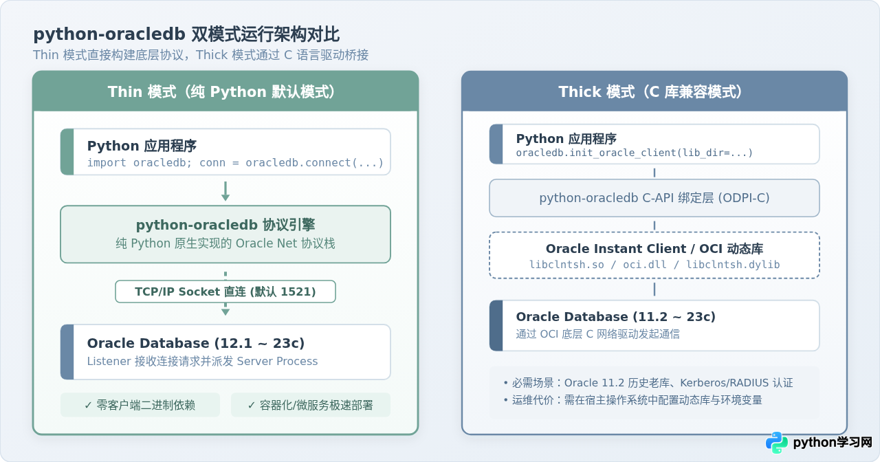 Python使用oracledb连接Oracle数据库的代码示例与TNS配置