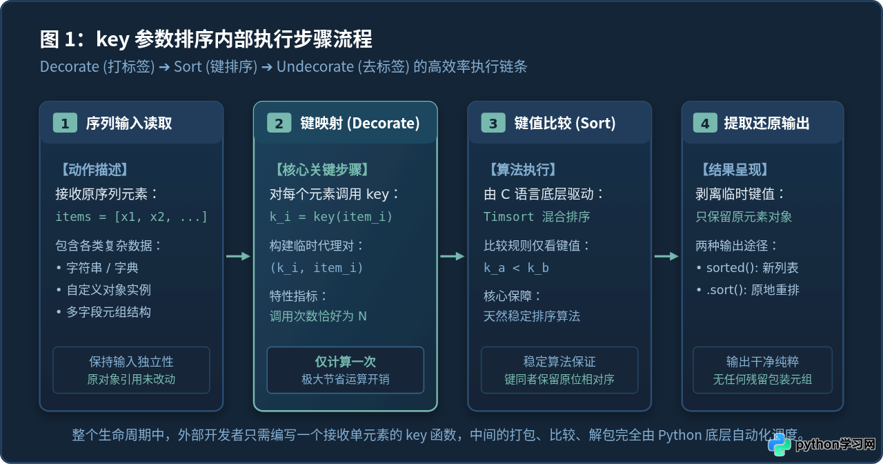Python怎么使用key参数实现自定义排序规则