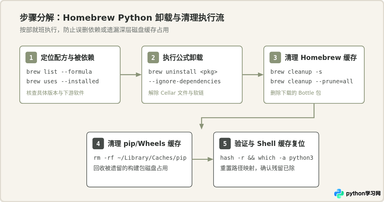 macOS下怎么卸载Homebrew安装的Python及清理缓存