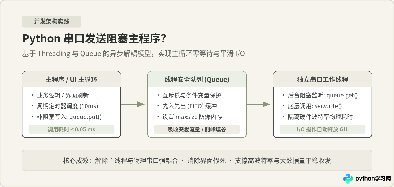 Python串口发送阻塞主程序？使用多线程实现异步通信