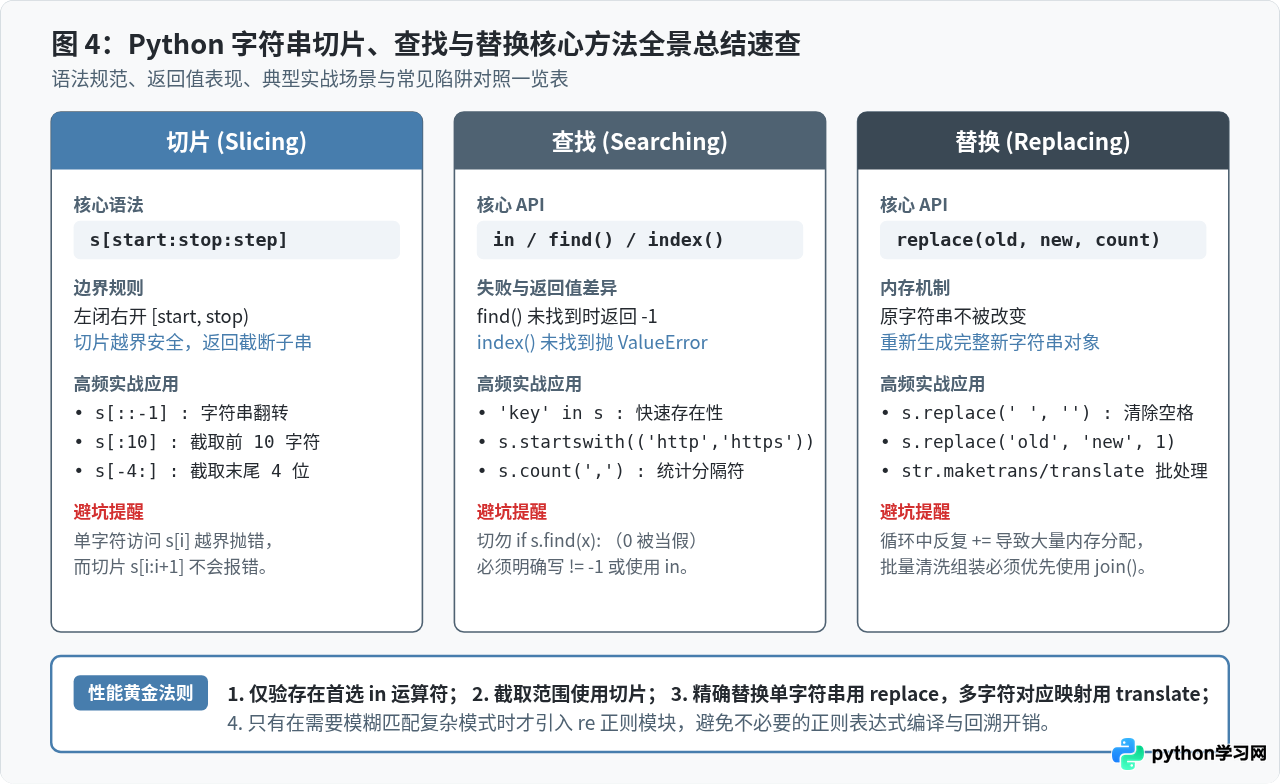 Python字符串常用方法详解：切片、查找与替换实战