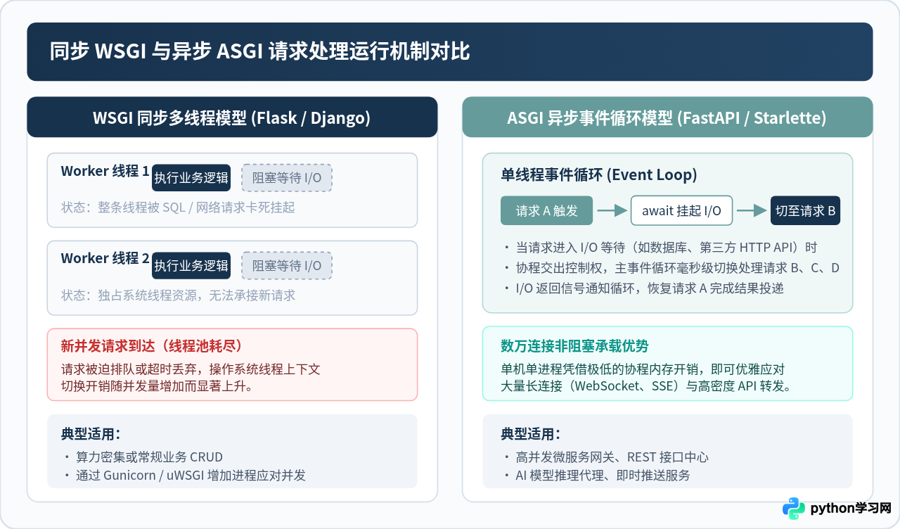 Python Web框架有哪些？Django、Flask与FastAPI主流盘点