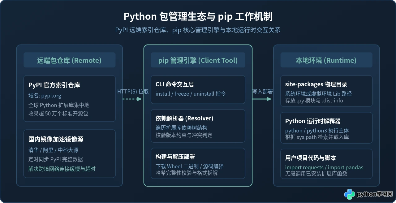 Python安装扩展库用什么工具？pip基础命令与使用指南