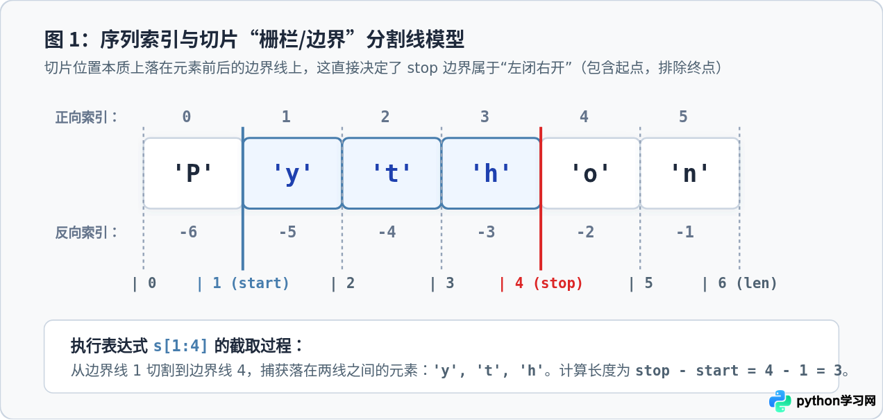Python基础切片语法：列表、字符串与元组的[start：stop：step]用法