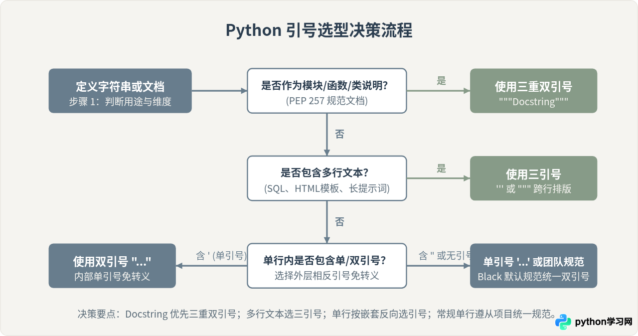 Python单双引号与三引号的区别及适用场景