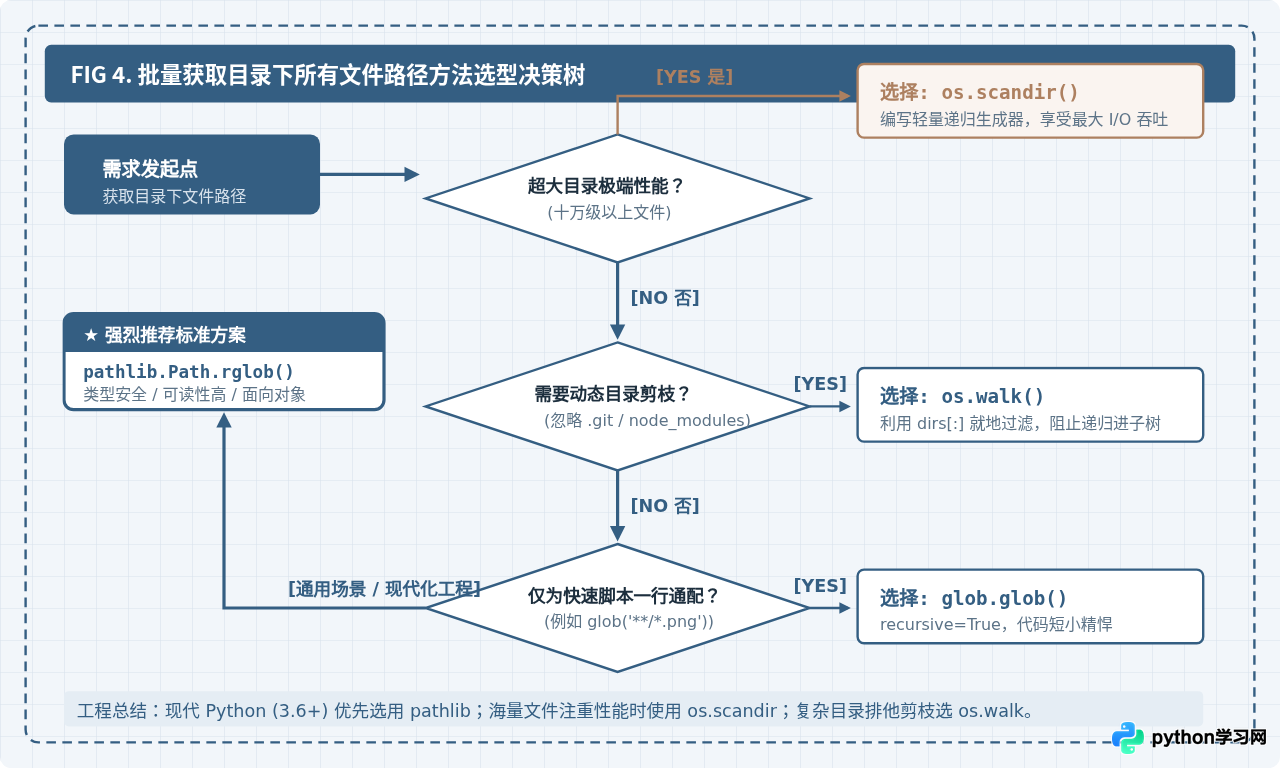 Python批量获取目录下所有文件路径的方法