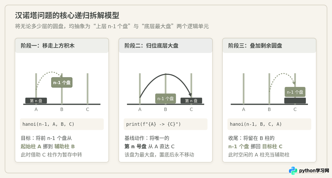 怎么用Python函数实现汉诺塔算法？
