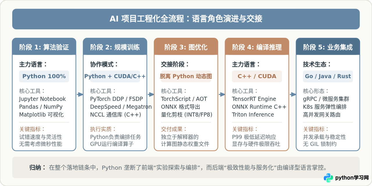 Python在人工智能和大数据领域真的不可替代吗？