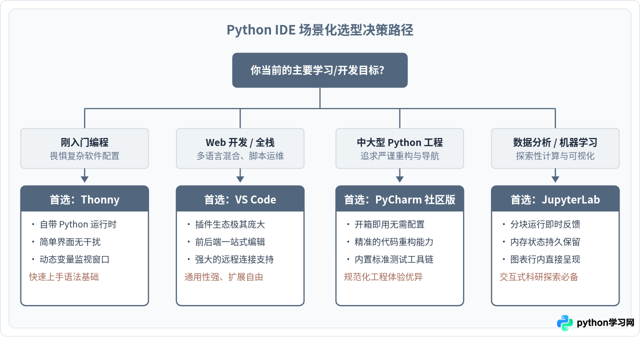 有哪些免费且好用的Python IDE推荐？