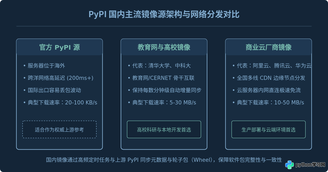Python pip 国内镜像源推荐：清华、阿里、腾讯云地址汇总