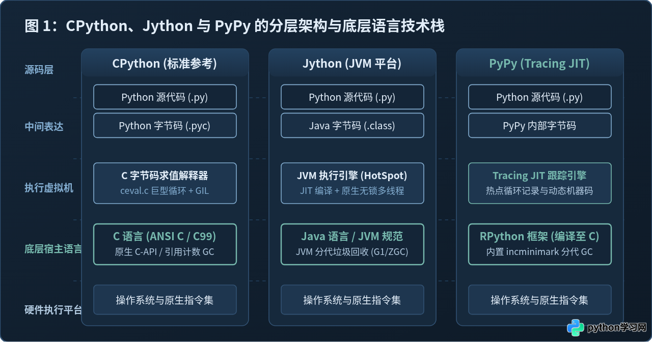 CPython、Jython与PyPy：不同Python实现的底层语言对比