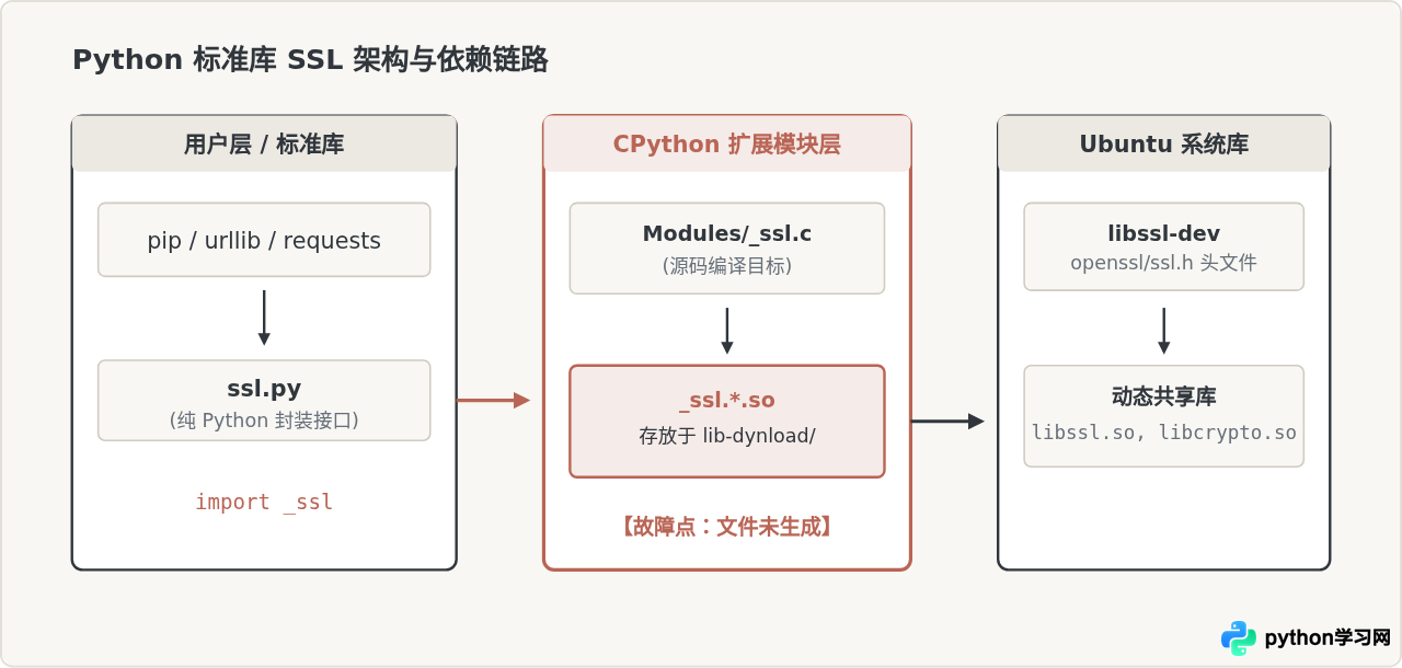 为什么Ubuntu上的Python 3.8提示No module named '_ssl'
