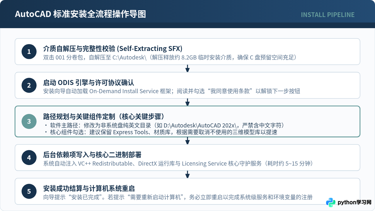 AutoCAD官方正版下载与安装全流程指南