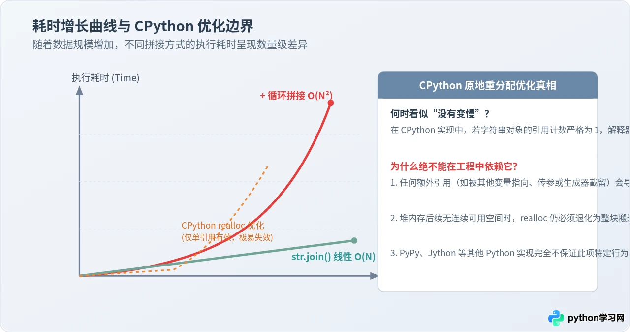 为什么Python循环中不建议用+号拼接字符串