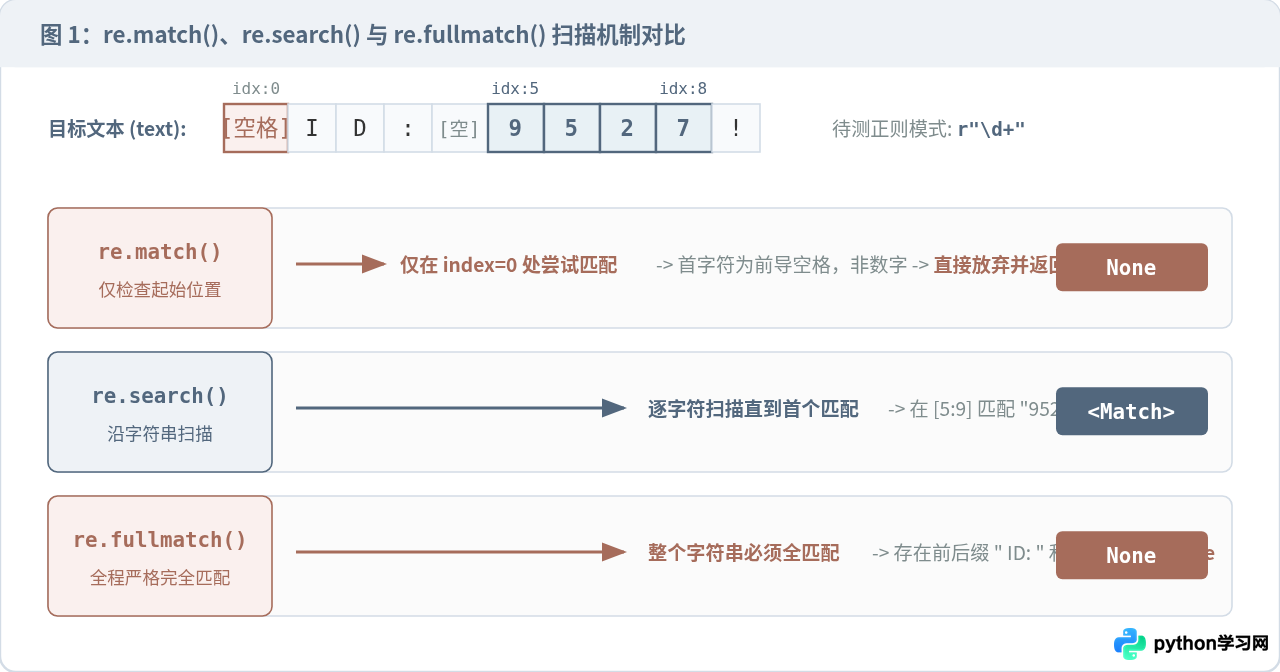 Python正则匹配返回None怎么办？常见陷阱与调试技巧