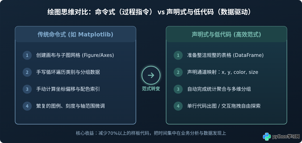 怎么快速上手Python可视化？5款低代码或声明式绘图库推荐
