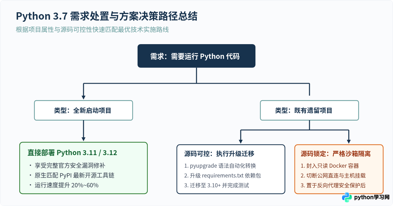 Python 3.7已停止支持，下载前需知的安全风险与替代建议