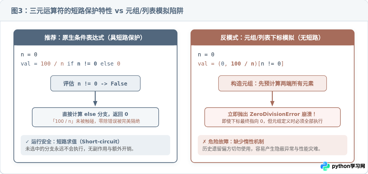 Python三元运算符的基本语法与代码示例