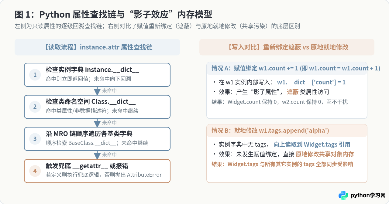 Python面向对象编程经典考题实例详解