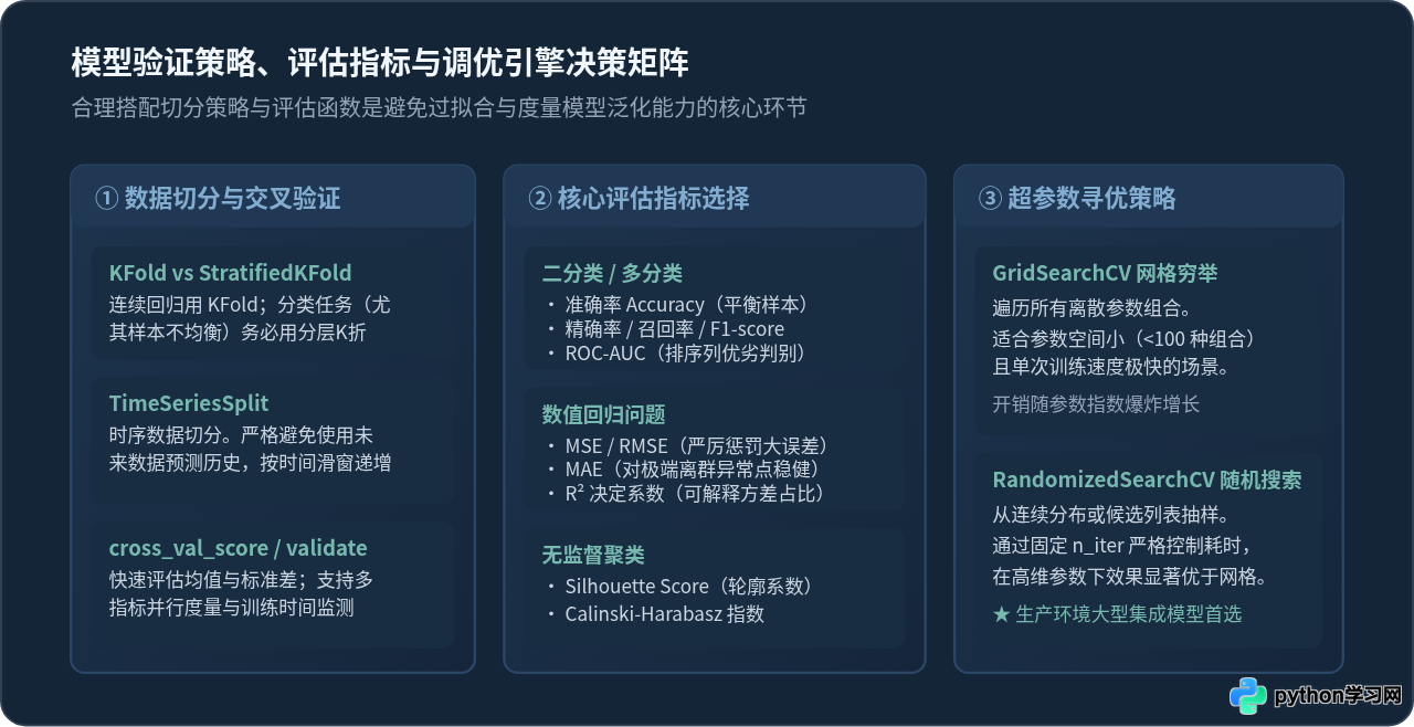 Scikit-learn常用API速查手册：Python机器学习核心库实战指南