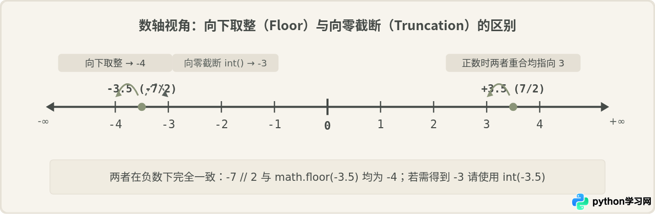 Python取整运算符//与math.floor()在负数处理上的区别