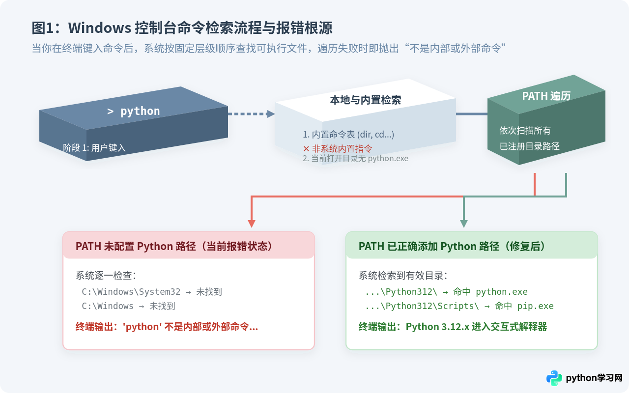 安装Python后提示“不是内部或外部命令”怎么办？