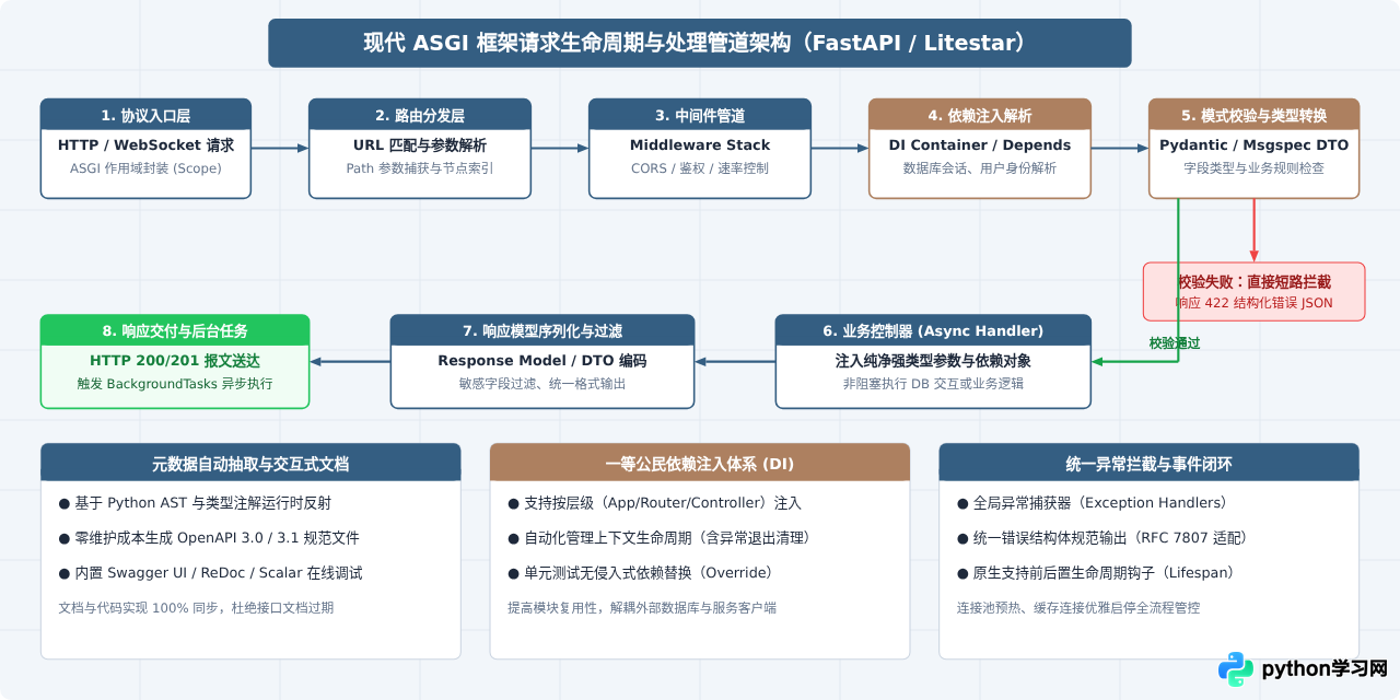 除了Django和Flask，还有哪些值得关注的Python新兴Web框架？