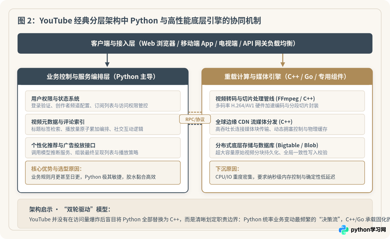 哪些知名软件是用Python开发的？YouTube与Instagram案例