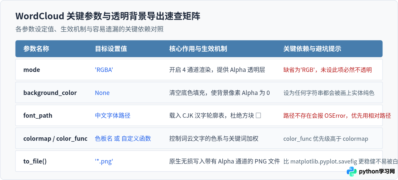 PyCharm中调整词云颜色、字体和背景透明的方法