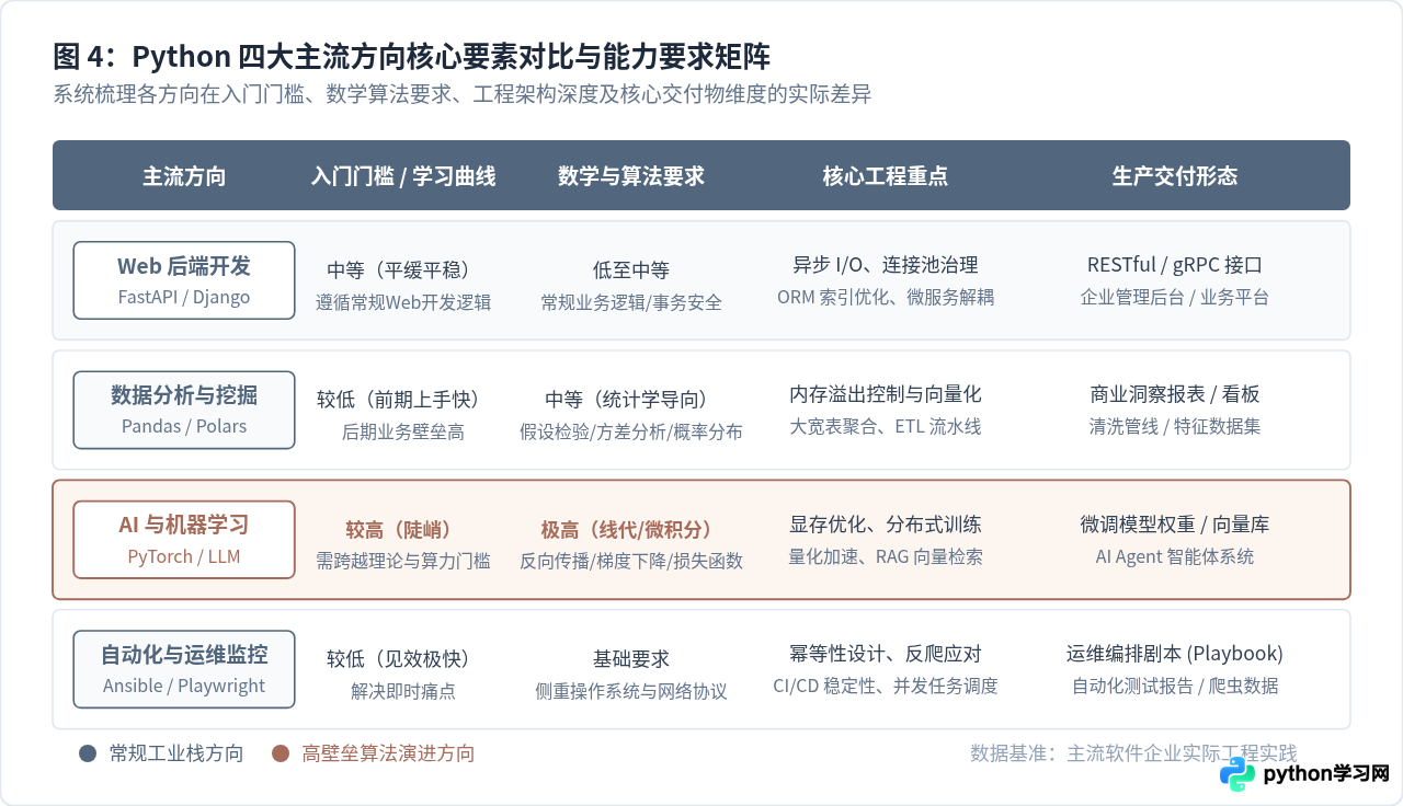 Python有哪些主流发展方向及应用领域