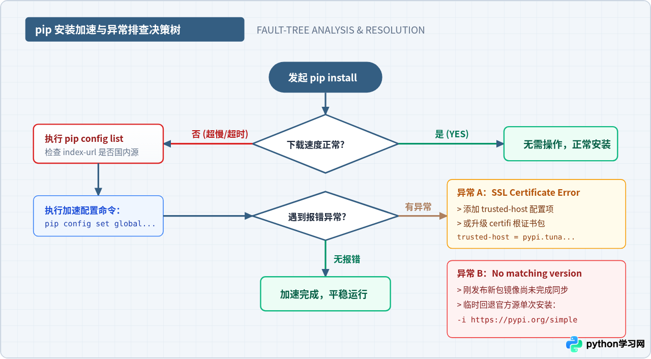 pip下载太慢？配置国内镜像源加速Python模块安装