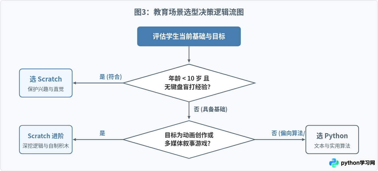 Python和Scratch在教育场景中的应用区别