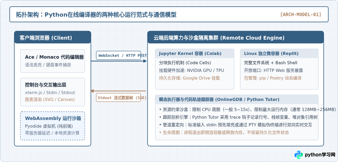 无需安装环境：5款主流Python在线编译器推荐与对比