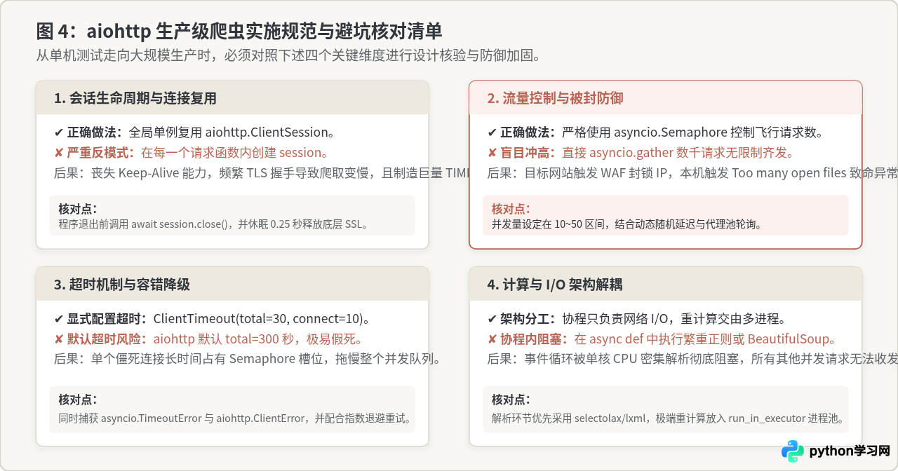 提升Python爬虫速度：aiohttp异步并发抓取实现指南