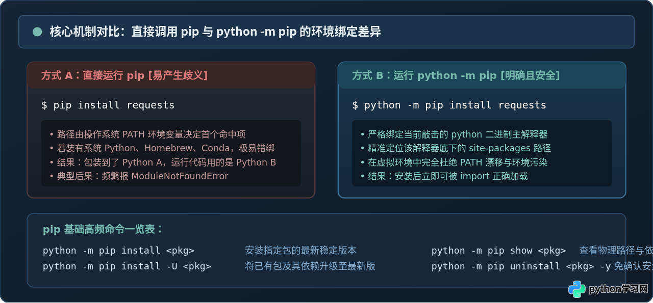 Python pip命令基础用法：安装、卸载与更新库
