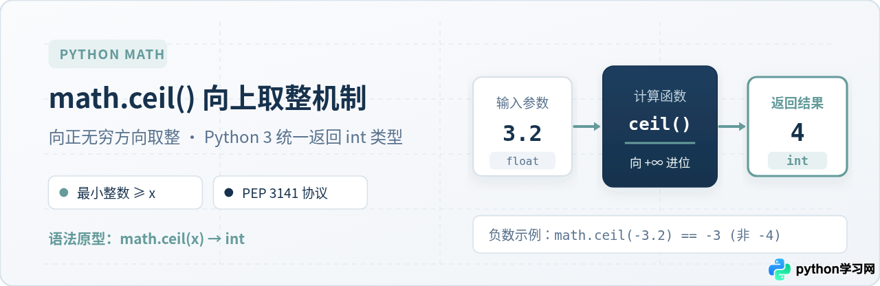 Python math.ceil()向上取整用法与返回值类型