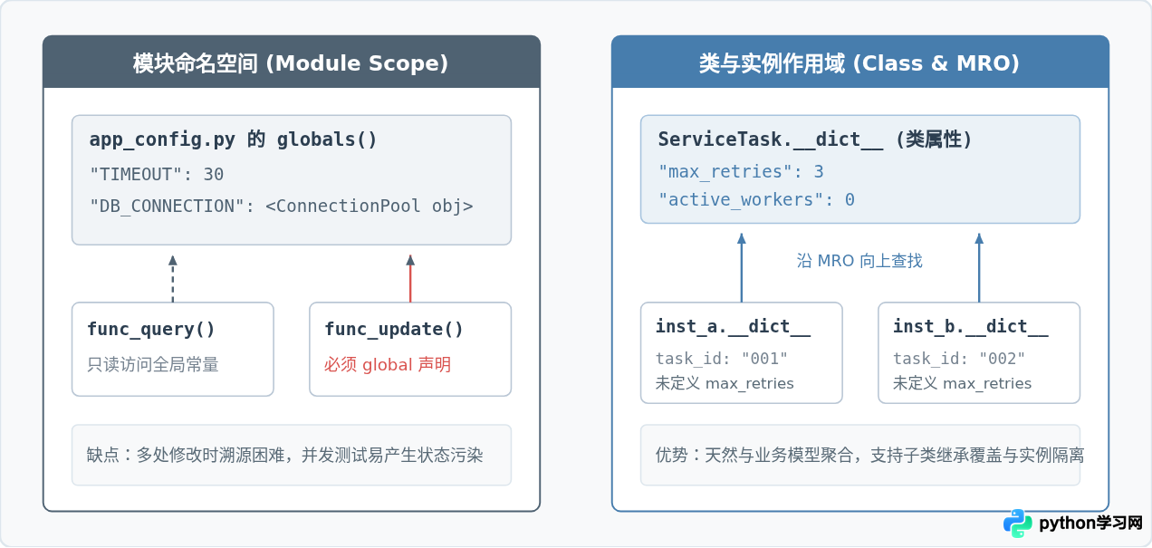 Python类属性与全局变量：何时选择哪种状态管理