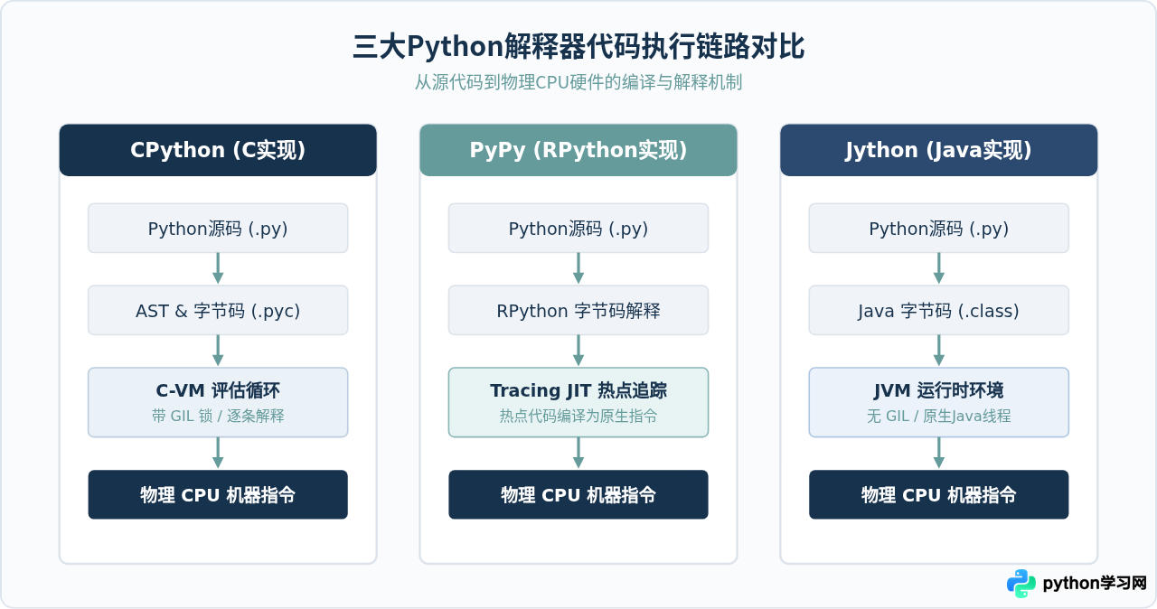 CPython、PyPy和Jython：主流Python解释器实现对比