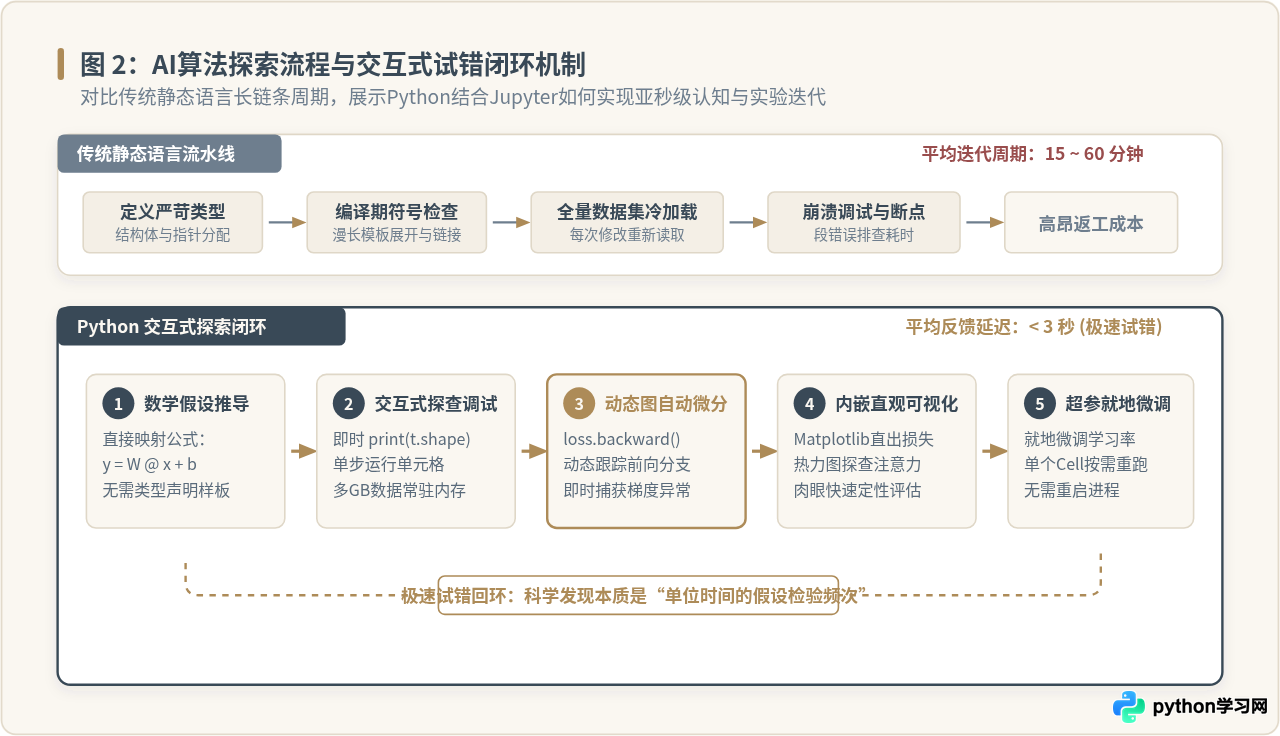 为什么Python成为人工智能开发的首选语言
