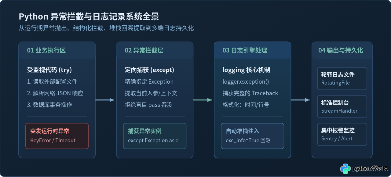 Python异常处理try-except用法：怎么捕获错误并记录日志
