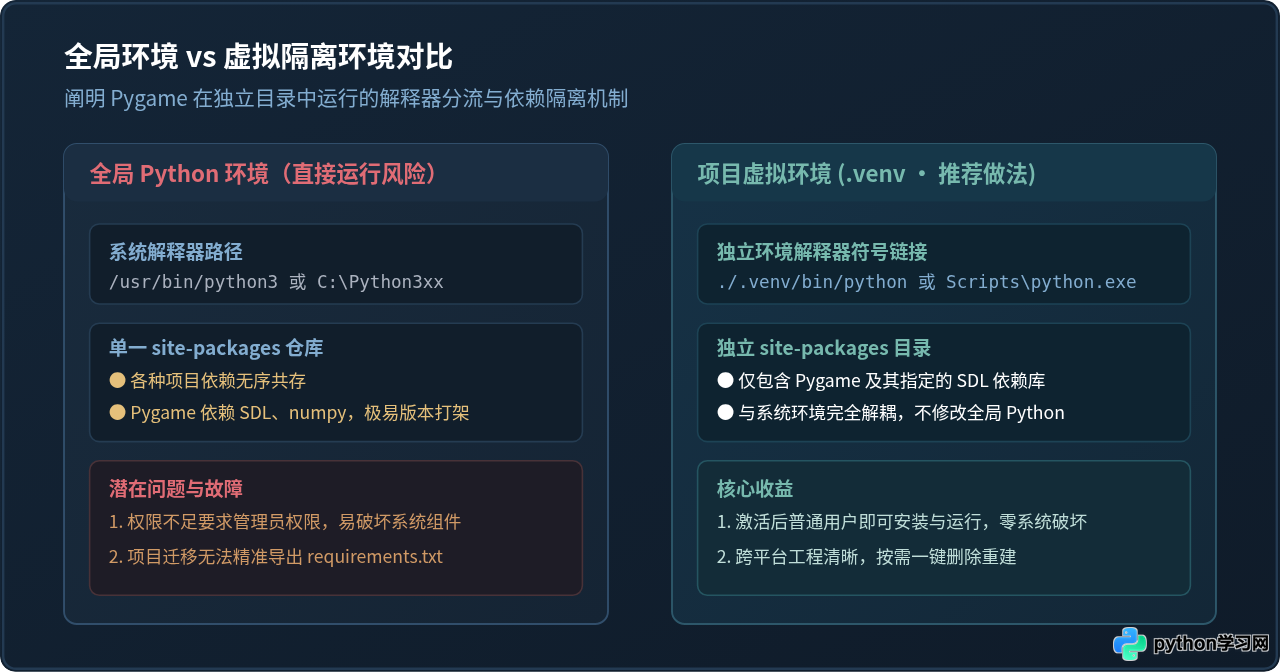怎么在Python虚拟环境中激活并运行Pygame
