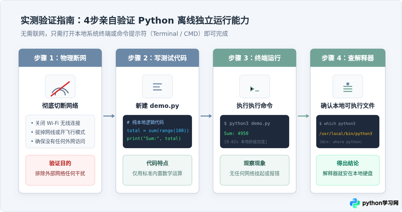 Python运行代码需要联网吗？解释器本地执行机制说明
