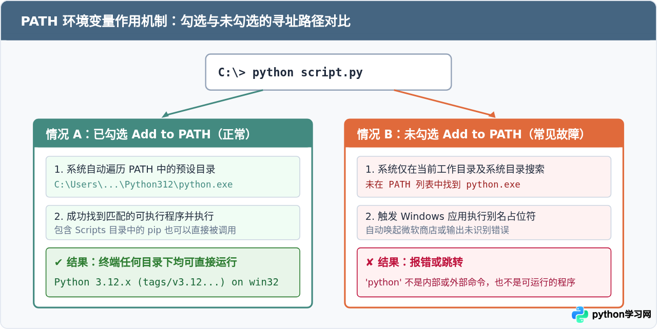 Windows安装Python 3详细步骤：勾选Add to PATH与验证方法