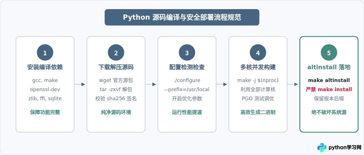 Linux系统安装Python指南：Ubuntu/CentOS常用命令与版本管理