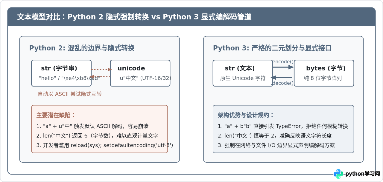 Python 2与Python 3的主要区别总结及迁移建议