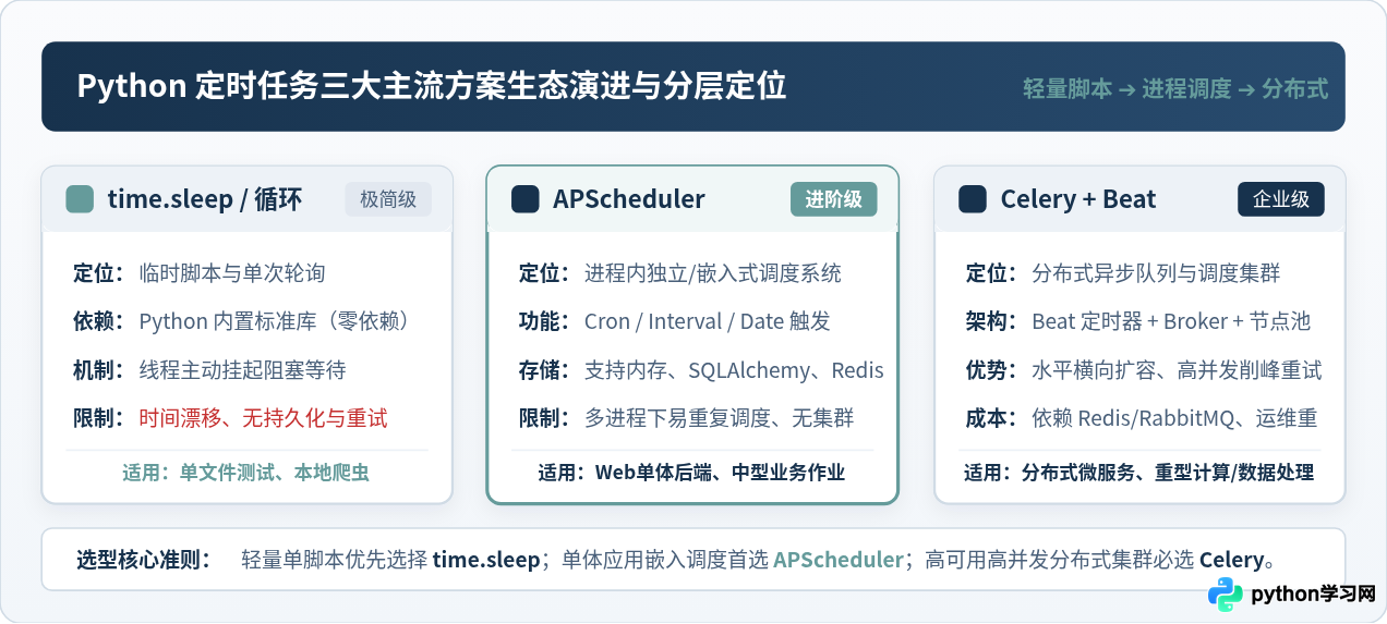 Python定时任务方案对比：time.sleep、APScheduler与Celery选型指南