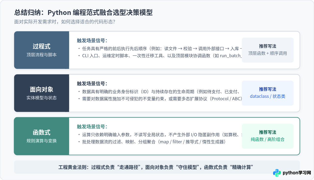 Python中的编程范式：面向对象、函数式与过程式的融合应用