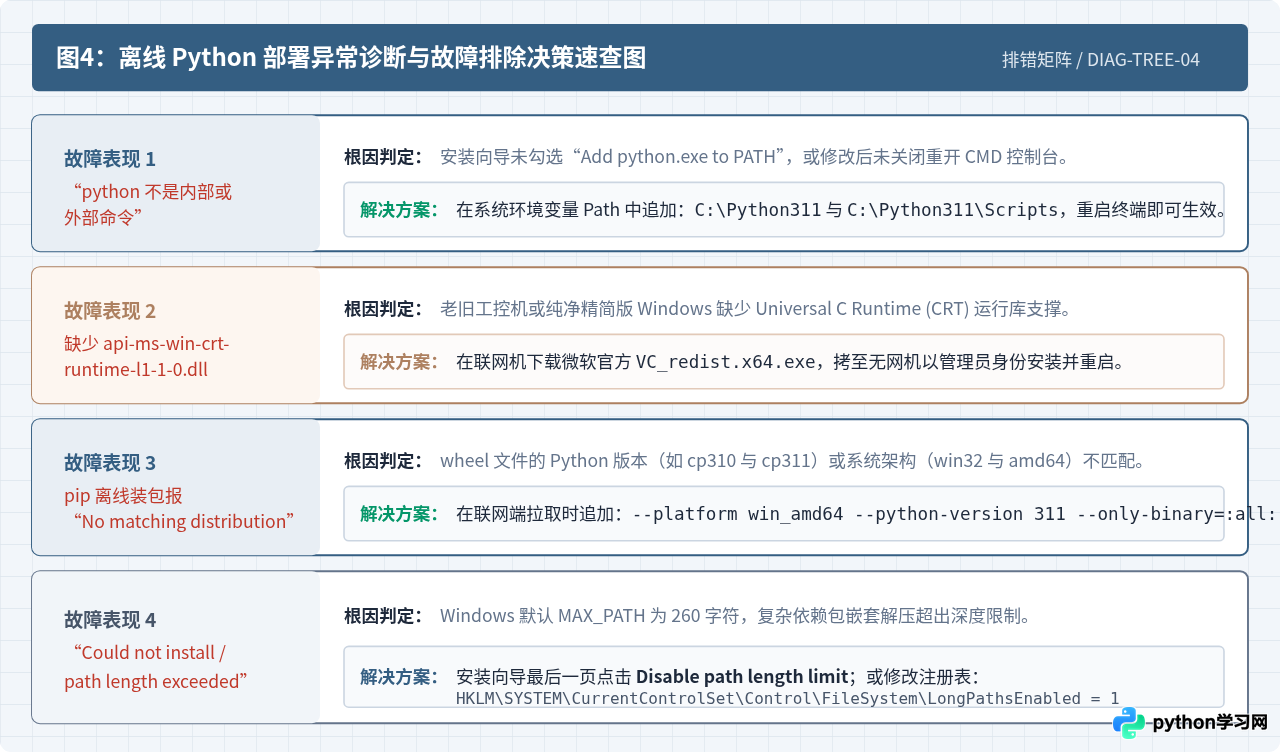 没有网络怎么安装Python？离线安装包获取与使用指南
